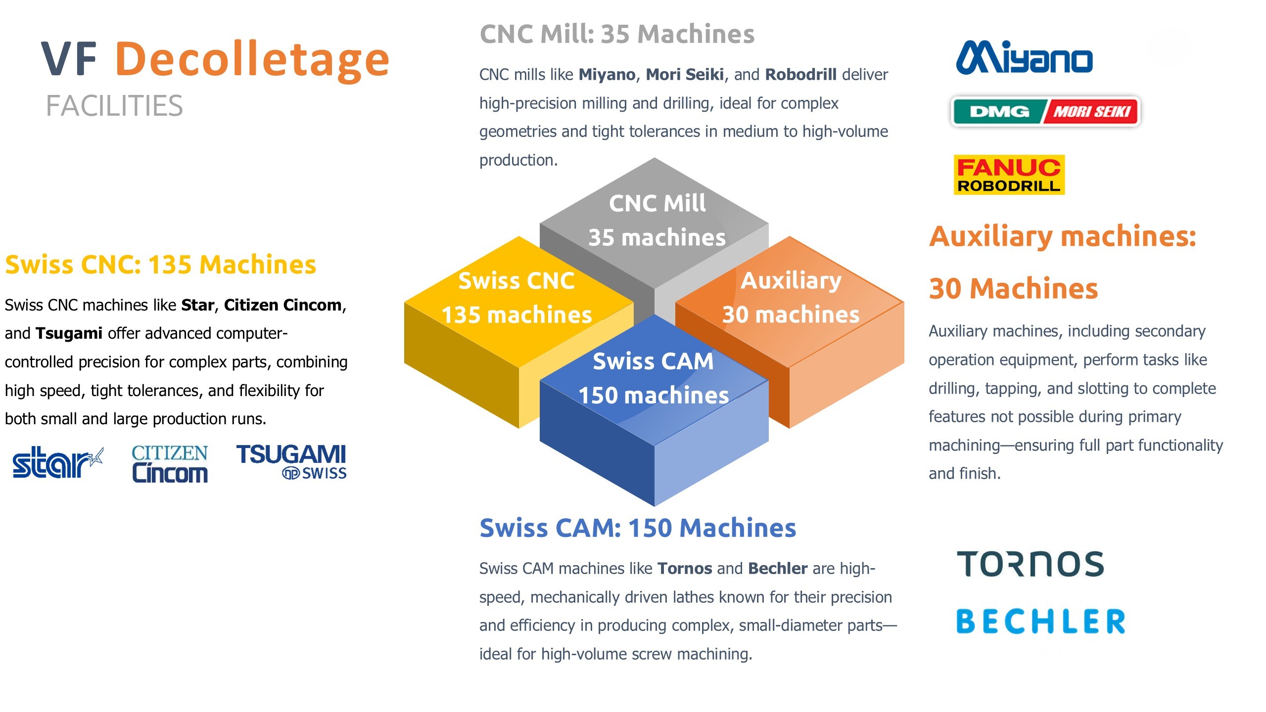 VF Decolletage Machine Capacity – Swiss CAM, Swiss CNC, CNC Mills, Auxiliary Equipment - VF Decolletage VF Decolletage machine list – 150 Swiss CAM, 135 Swiss CNC, 35 CNC Mills, 30 Auxiliary Machines