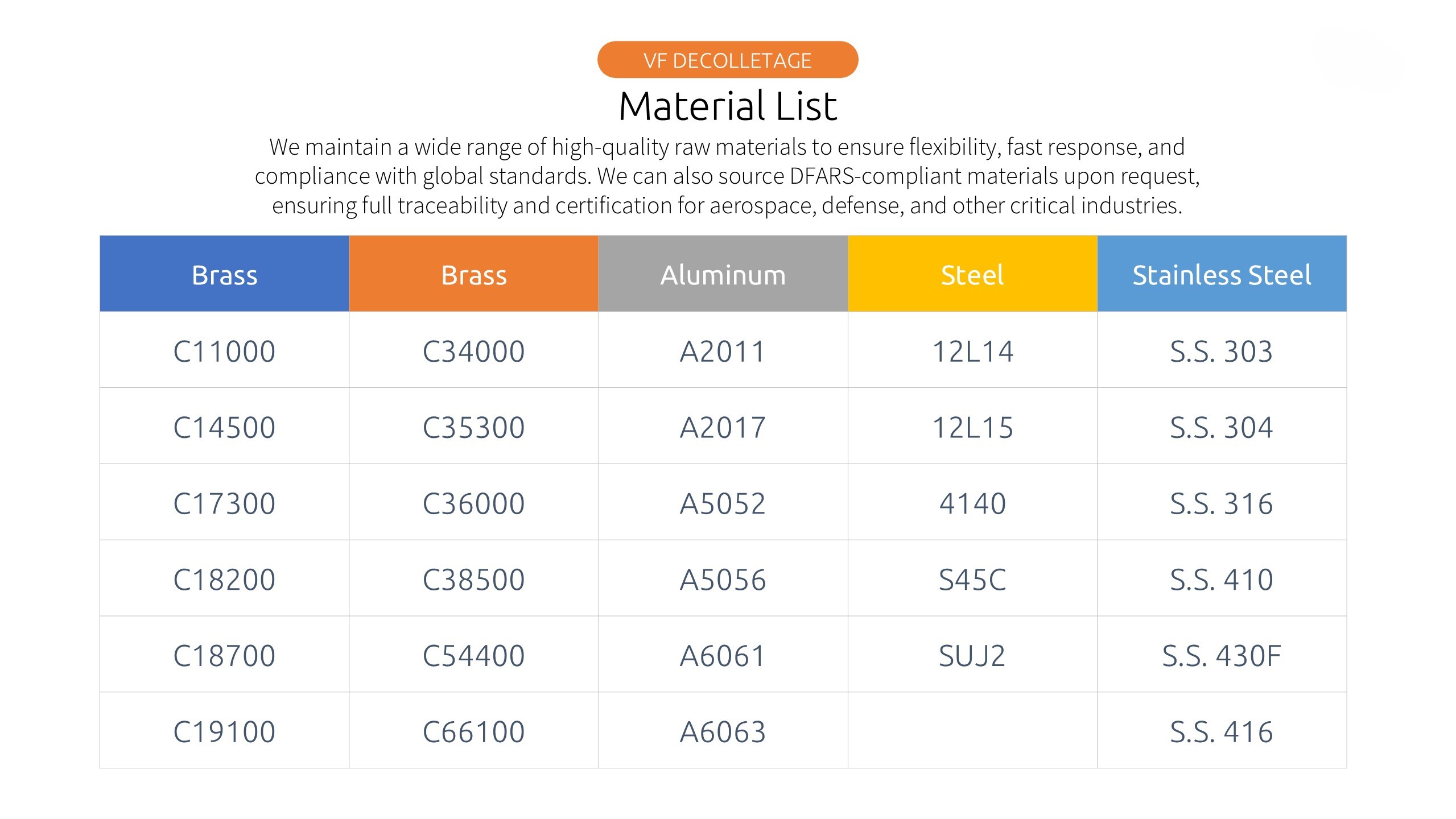 VF Decolletage material list for precision machining – Brass, Aluminum, Steel, Stainless Steel